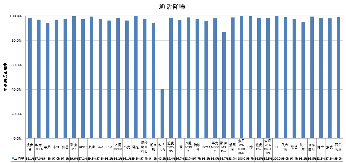 能、科大讯飞、酷狗、山水4款样品声压级超标AG真人游戏中消协测评36款无线耳机 潮智(图3)